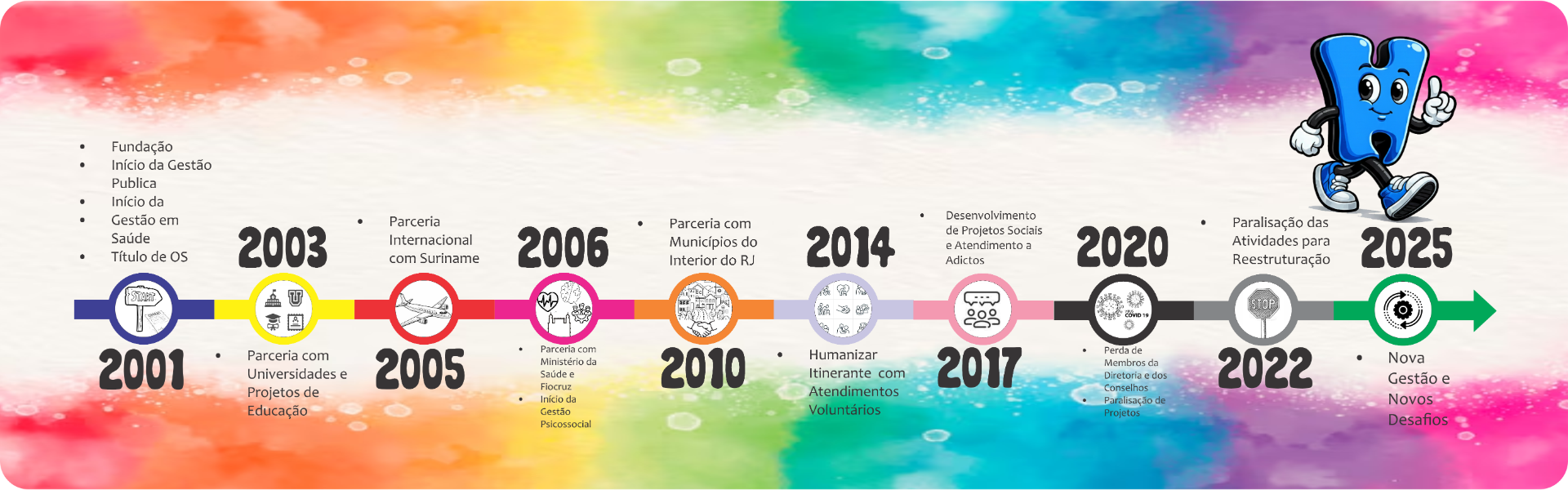 Linha do tempo Humanizar 2001-2025